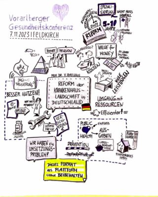 Für die Vorarlberger Gesundheitskonferenz am 7. November 2023 in Feldkirch haben wir die zentralen Inhalte in einem Graphic Recording festgehalten. Die visuelle Dokumentation macht komplexe Themen wie Krankenhausreform, Digitalisierung, Ressourcennutzung und Prävention auf einen Blick verständlich. Durch die Verbindung von Text und Illustration entsteht ein lebendiges Protokoll, das Kernaussagen hervorhebt, Diskussionen greifbar macht und nachhaltig in Erinnerung bleibt.