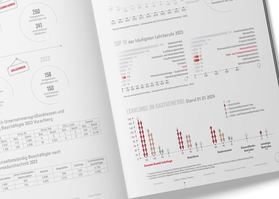 Aufgeschlagene Broschüre mit Diagrammen und Tabellen zu Lehrlingszahlen, häufigsten Lehrberufen 2023 und Entwicklungen in der Gastronomie und Hotellerie.